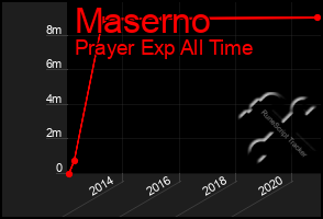 Total Graph of Maserno