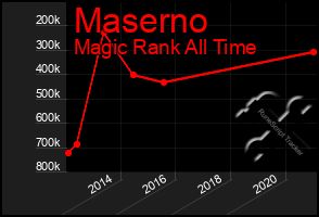 Total Graph of Maserno