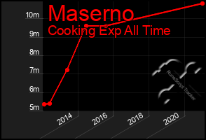 Total Graph of Maserno