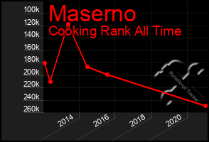 Total Graph of Maserno