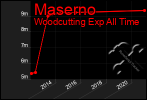 Total Graph of Maserno