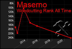 Total Graph of Maserno