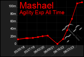 Total Graph of Mashael