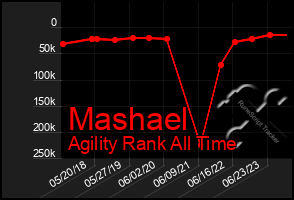 Total Graph of Mashael