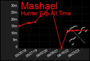 Total Graph of Mashael