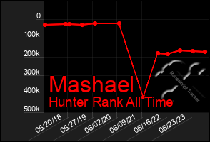 Total Graph of Mashael