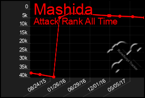 Total Graph of Mashida