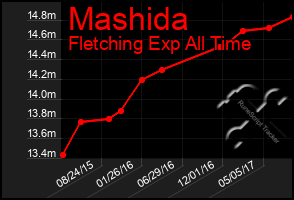 Total Graph of Mashida