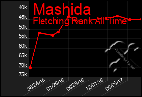 Total Graph of Mashida