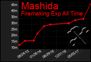 Total Graph of Mashida