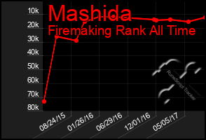 Total Graph of Mashida