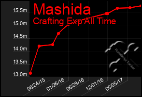 Total Graph of Mashida