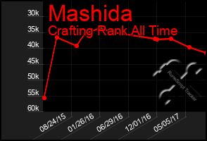 Total Graph of Mashida