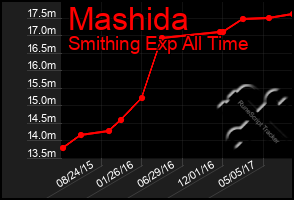 Total Graph of Mashida