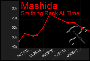 Total Graph of Mashida