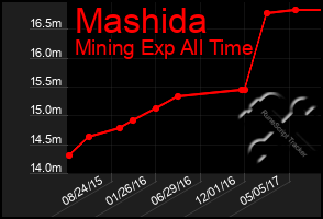 Total Graph of Mashida