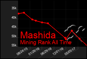 Total Graph of Mashida