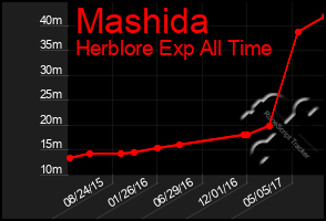Total Graph of Mashida