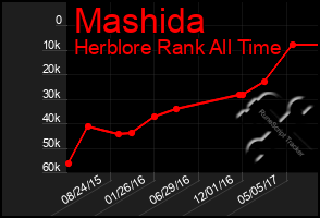 Total Graph of Mashida