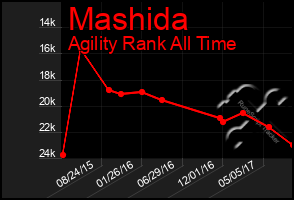 Total Graph of Mashida