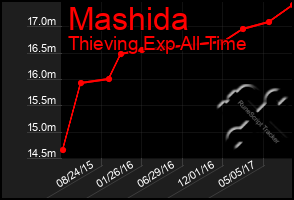 Total Graph of Mashida