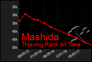 Total Graph of Mashida