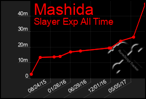 Total Graph of Mashida