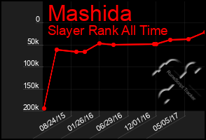 Total Graph of Mashida