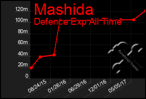 Total Graph of Mashida