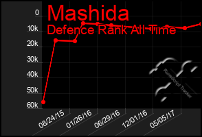 Total Graph of Mashida