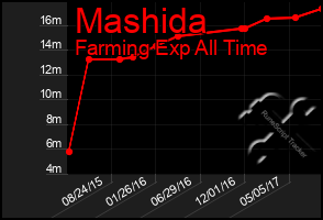 Total Graph of Mashida