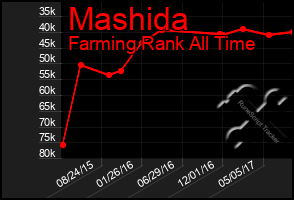 Total Graph of Mashida