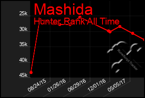 Total Graph of Mashida