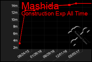 Total Graph of Mashida