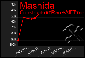 Total Graph of Mashida