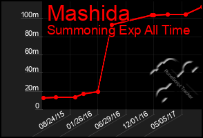 Total Graph of Mashida