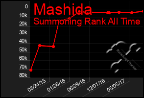 Total Graph of Mashida