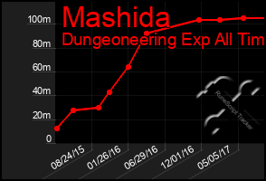 Total Graph of Mashida