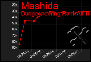 Total Graph of Mashida