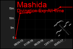 Total Graph of Mashida