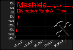 Total Graph of Mashida