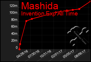 Total Graph of Mashida