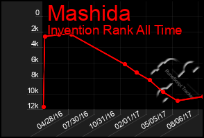 Total Graph of Mashida