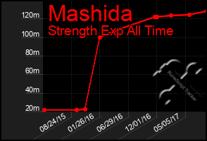 Total Graph of Mashida