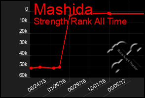 Total Graph of Mashida