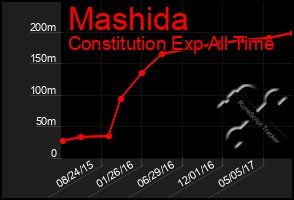 Total Graph of Mashida