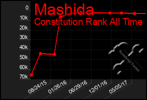 Total Graph of Mashida