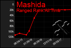 Total Graph of Mashida
