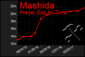 Total Graph of Mashida