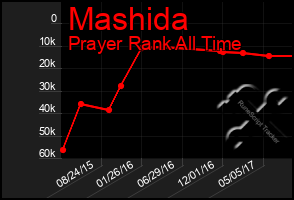 Total Graph of Mashida